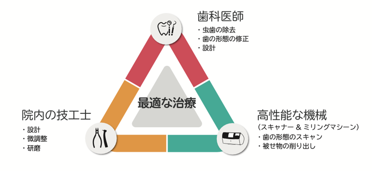 外苑前（東京）の歯医者、Angel矯正歯科・歯科口腔外科でむし歯治療